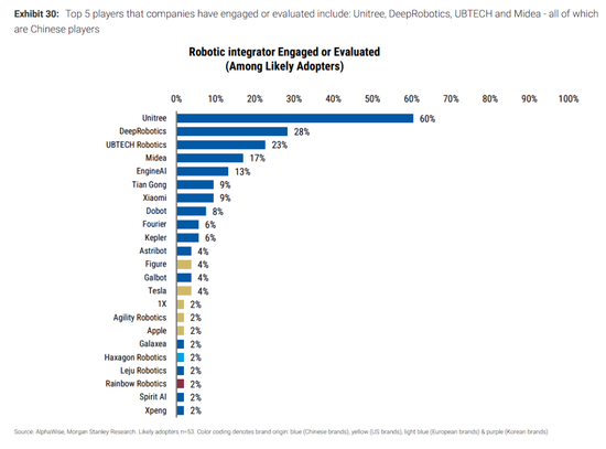 大摩中国机器人调研:人形目前缺成熟产品,复合机器人或率先放量 第9张 大摩中国机器人调研:人形目前缺成熟产品,复合机器人或率先放量 第9张