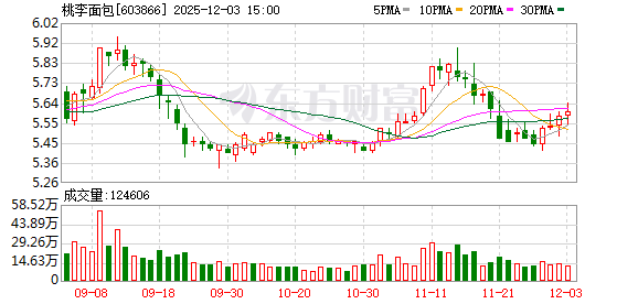 桃李面包：公司不断优化战略性区域销售网络布局  第1张