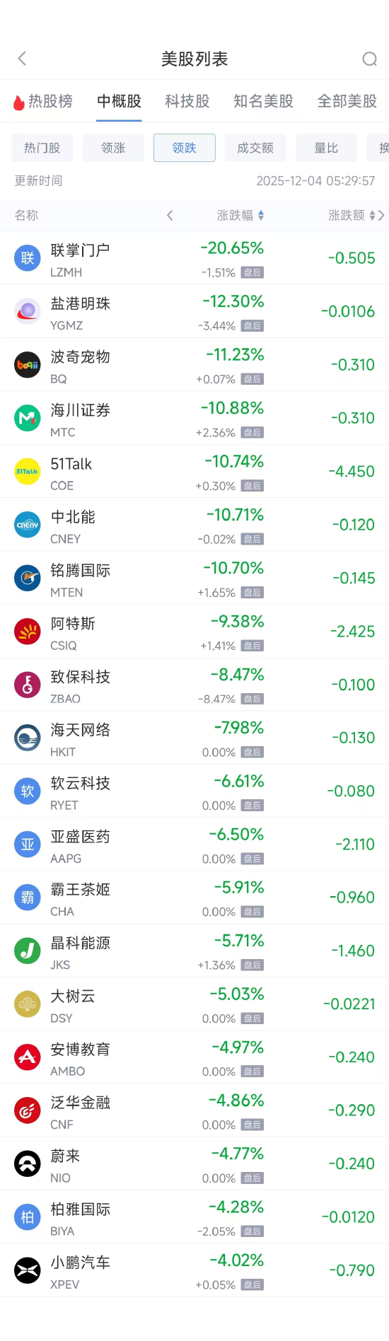 12月4日热门中概股多数下跌 台积电涨1.15%，蔚来跌4.77%  第2张