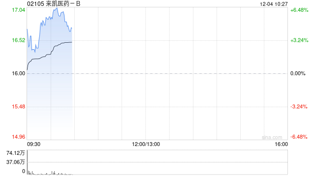 来凯医药-B早盘上涨6% 甬兴证券首次给予“买入”评级 第1张 来凯医药-B早盘上涨6% 甬兴证券首次给予“买入”评级 第1张