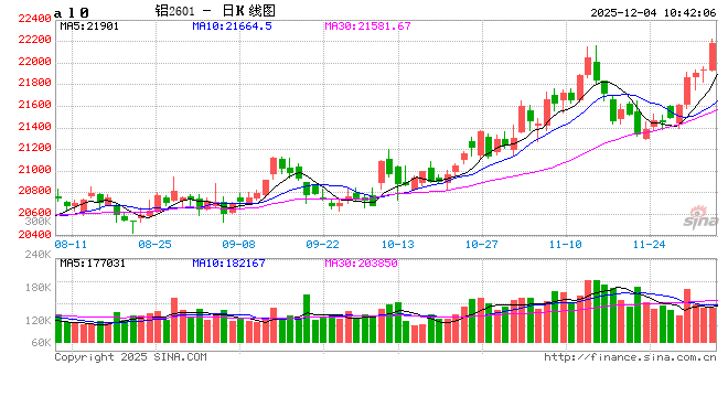 华泰期货:现货贴水扩大 难以阻碍铝价上涨 第2张 华泰期货:现货贴水扩大 难以阻碍铝价上涨 第2张