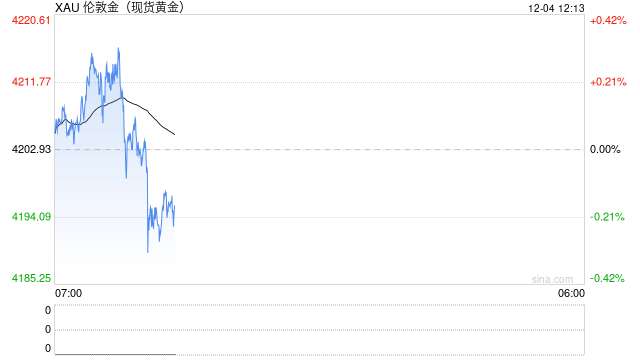 白银冲高回落 金银高位震荡 第2张 白银冲高回落 金银高位震荡 第2张