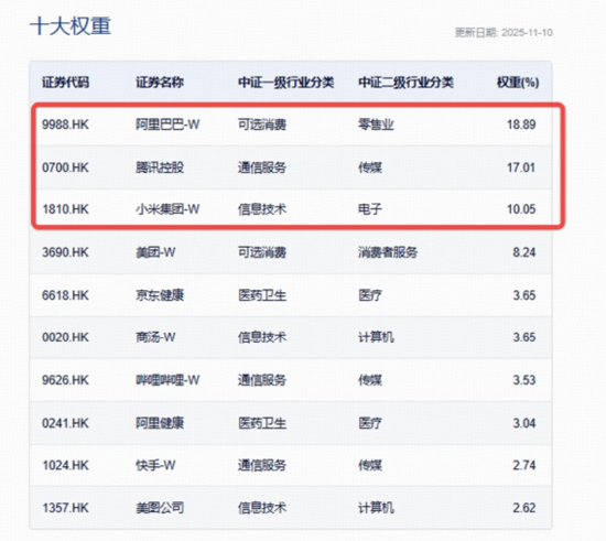 港股科技资产回稳?首只聚焦“港股芯片”的159131放量涨超2%,港股互联网、港股通创新药携手反弹超1% 第8张 港股科技资产回稳?首只聚焦“港股芯片”的159131放量涨超2%,港股互联网、港股通创新药携手反弹超1% 第8张