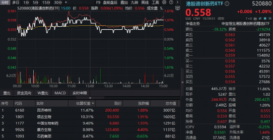港股科技资产回稳?首只聚焦“港股芯片”的159131放量涨超2%,港股互联网、港股通创新药携手反弹超1% 第9张 港股科技资产回稳?首只聚焦“港股芯片”的159131放量涨超2%,港股互联网、港股通创新药携手反弹超1% 第9张