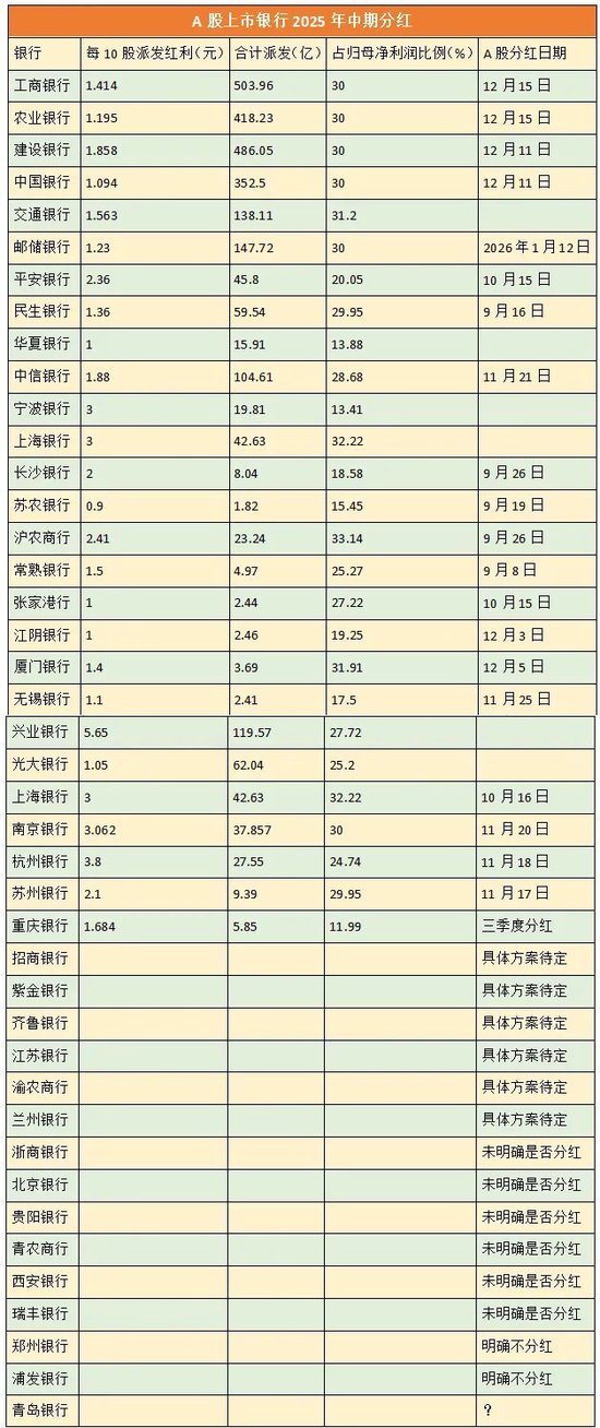 银行发2700亿“中期红包” 这家竟搞“钓鱼式”分红 第2张 银行发2700亿“中期红包” 这家竟搞“钓鱼式”分红 第2张