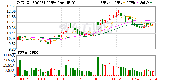 鄂尔多斯：公司的多晶硅目前不能在期货市场交割  第1张