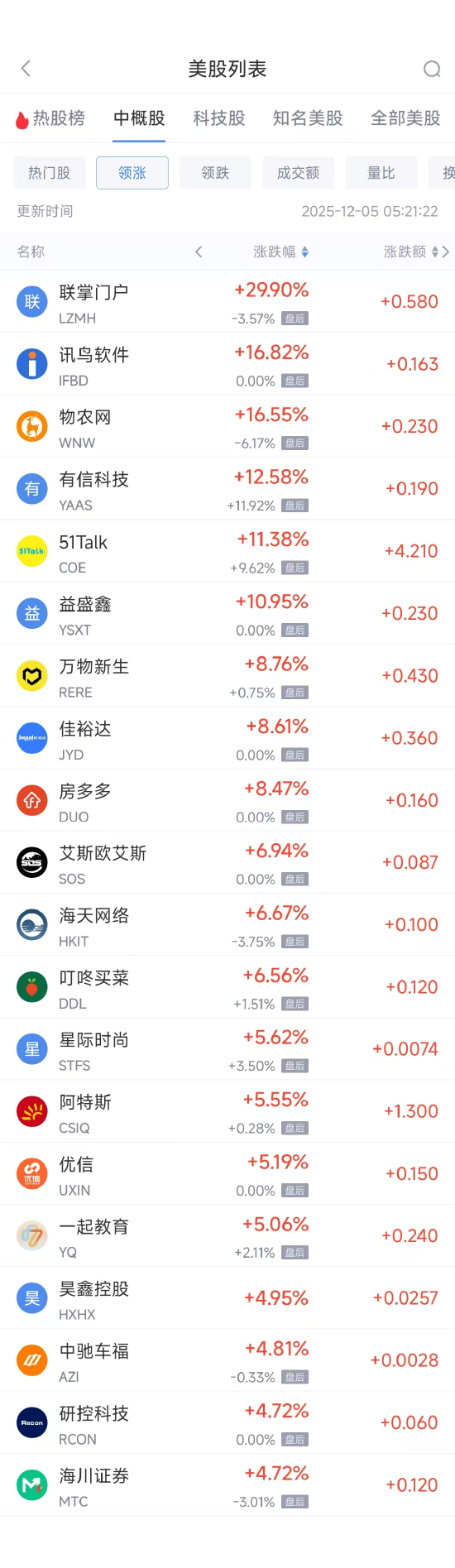 12月5日热门中概股涨跌不一 蔚来涨4.39%,BOSS直聘跌2.59% 第1张 12月5日热门中概股涨跌不一 蔚来涨4.39%,BOSS直聘跌2.59% 第1张