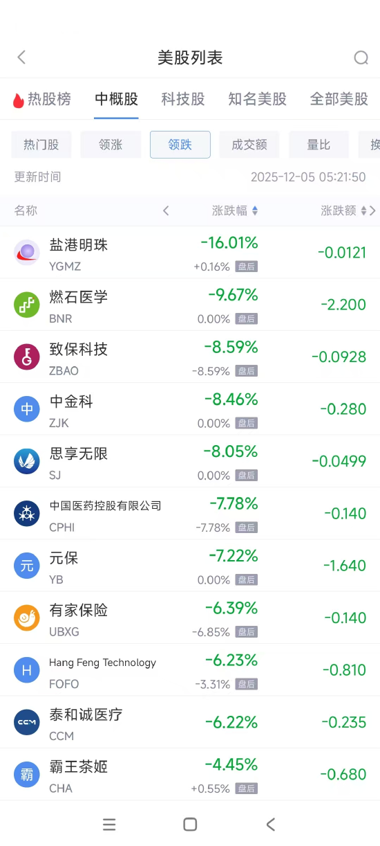 12月5日热门中概股涨跌不一 蔚来涨4.39%,BOSS直聘跌2.59% 第2张 12月5日热门中概股涨跌不一 蔚来涨4.39%,BOSS直聘跌2.59% 第2张