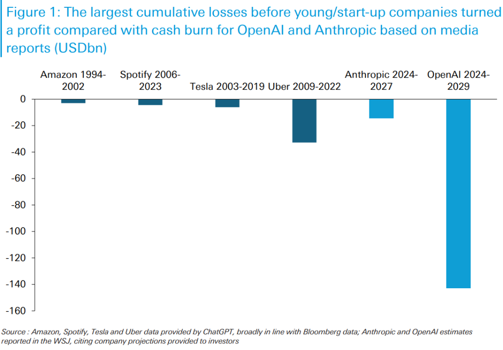 史无前例的“烧钱”!华尔街测算:在盈利转正之前 OpenAI将累计亏损1400亿美元 第1张 史无前例的“烧钱”!华尔街测算:在盈利转正之前 OpenAI将累计亏损1400亿美元 第1张