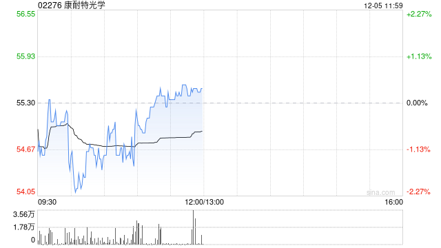 瑞银:首次覆盖康耐特光学予“买入”评级 目标价67港元 第1张 瑞银:首次覆盖康耐特光学予“买入”评级 目标价67港元 第1张