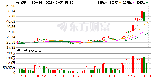 赛微电子:董事、高管拟合计减持不超15.22万股 第1张 赛微电子:董事、高管拟合计减持不超15.22万股 第1张