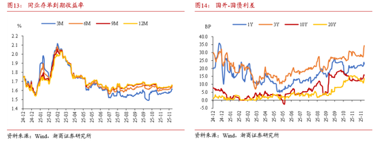 浙商证券：当下债市缺少主力做多机构 耐心等待跨年后的布局机会  第13张