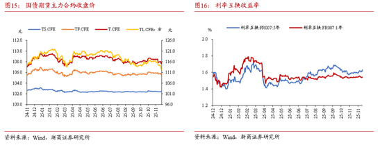 浙商证券：当下债市缺少主力做多机构 耐心等待跨年后的布局机会  第14张