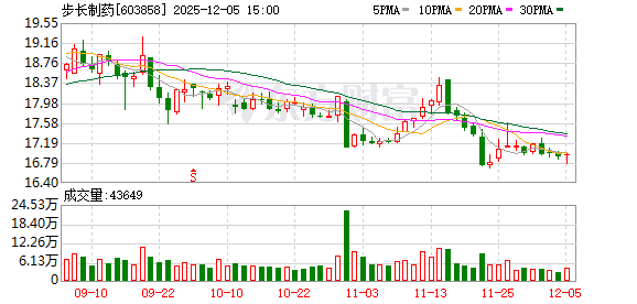 步长制药:为公司控股子公司博源润步提供2200万元连带责任保证 第1张 步长制药:为公司控股子公司博源润步提供2200万元连带责任保证 第1张