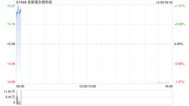 金斯瑞生物科技:传奇宣布于2025年ASH年会上公布报告 第1张 金斯瑞生物科技:传奇宣布于2025年ASH年会上公布报告 第1张