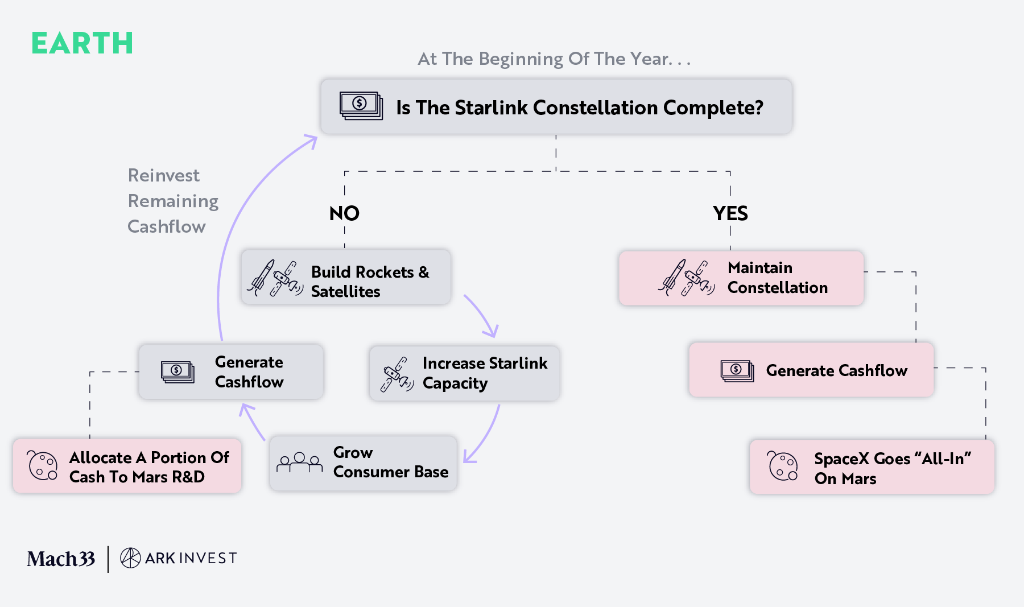 “木头姐”的ARK公开Space X“估值模型”：2030年A，2.5万亿美元！  第4张