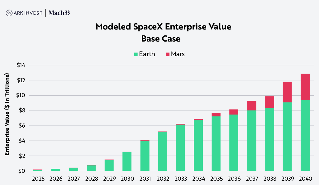 “木头姐”的ARK公开Space X“估值模型”：2030年A，2.5万亿美元！  第12张