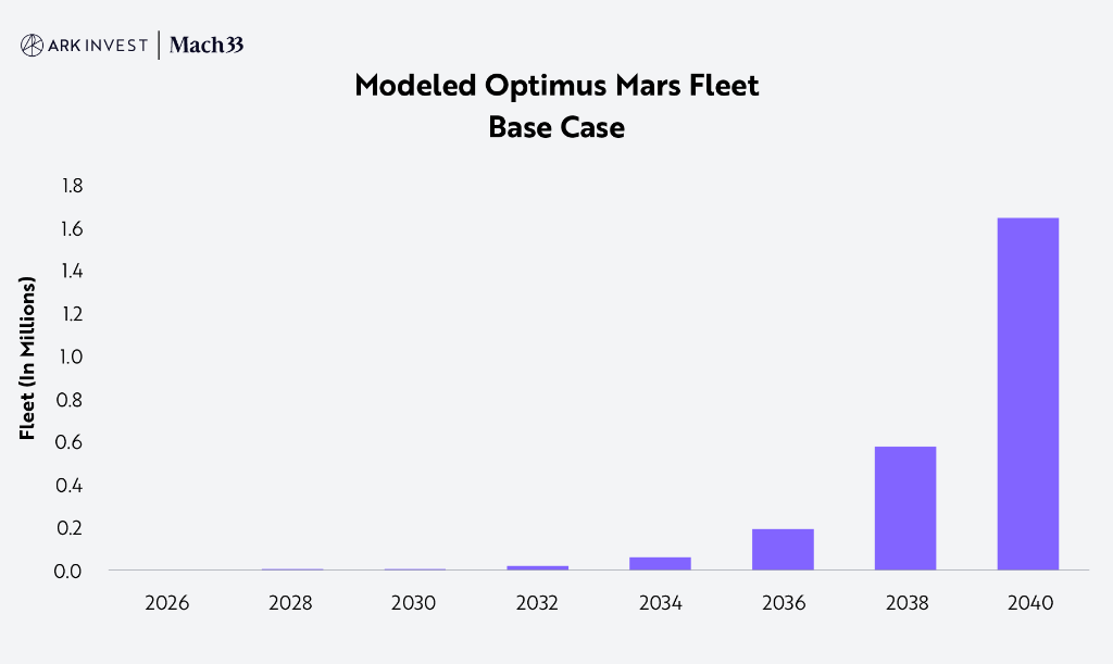 “木头姐”的ARK公开Space X“估值模型”：2030年A，2.5万亿美元！  第14张