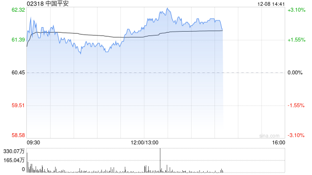 大摩:内地调整保险相关业务风险因子 料进一步惠及保险股及股市 重申首选中国平安 第1张 大摩:内地调整保险相关业务风险因子 料进一步惠及保险股及股市 重申首选中国平安 第1张