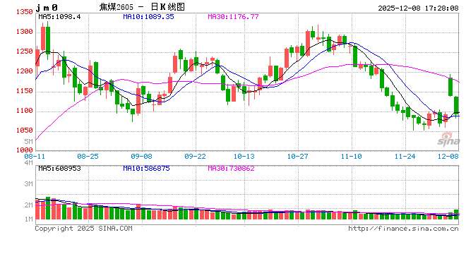 1208热点追踪：焦煤价格大幅下挫，关注宏观会议影响  第2张