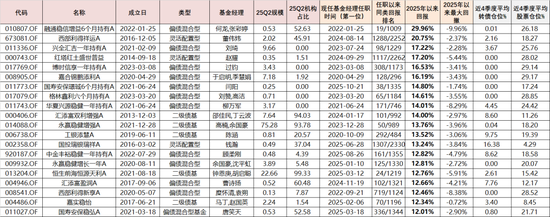 固收+绩优榜单来了！盘点年内最强固收+：融通稳信增益6个月持有、西部利得祥运、兴全汇吉一年持有居前三  第1张