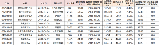 固收+绩优榜单来了！盘点年内最强固收+：融通稳信增益6个月持有、西部利得祥运、兴全汇吉一年持有居前三  第2张