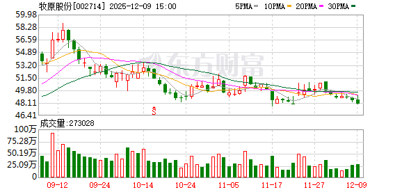 牧原股份拟捐赠1500万元助力乡村振兴  第1张