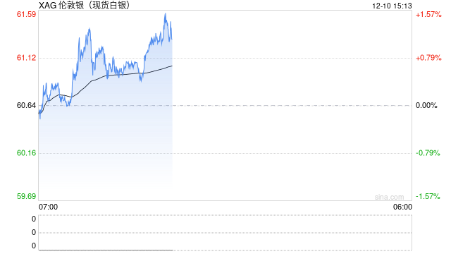 热点追踪:伦银大涨突破60美元,再创历史新高 第2张 热点追踪:伦银大涨突破60美元,再创历史新高 第2张