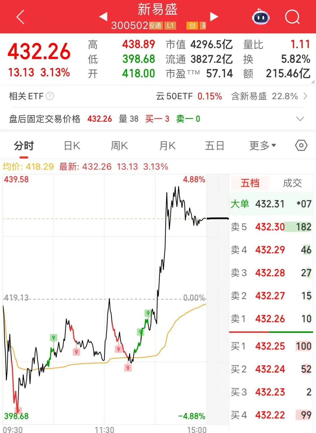 超34万手封单!600亿龙头,涨停 第2张 超34万手封单!600亿龙头,涨停 第2张