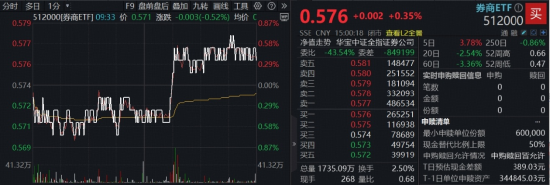 垂直逆转，滞涨券商异动翻红，什么信号？顶流券商ETF（512000）单日再揽2.4亿元，领跑同类  第1张