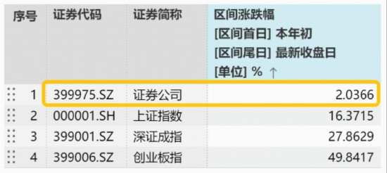 垂直逆转，滞涨券商异动翻红，什么信号？顶流券商ETF（512000）单日再揽2.4亿元，领跑同类  第2张
