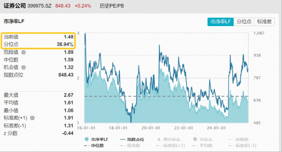 垂直逆转，滞涨券商异动翻红，什么信号？顶流券商ETF（512000）单日再揽2.4亿元，领跑同类  第3张