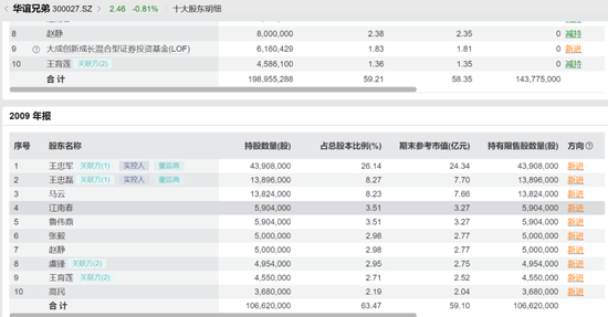 华谊兄弟董事会“连夜”布防后,王忠军“压舱股”一拍流拍 第10张 华谊兄弟董事会“连夜”布防后,王忠军“压舱股”一拍流拍 第10张