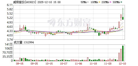 威帝股份振幅15.91%,上榜营业部合计净卖出1408.08万元 第1张 威帝股份振幅15.91%,上榜营业部合计净卖出1408.08万元 第1张