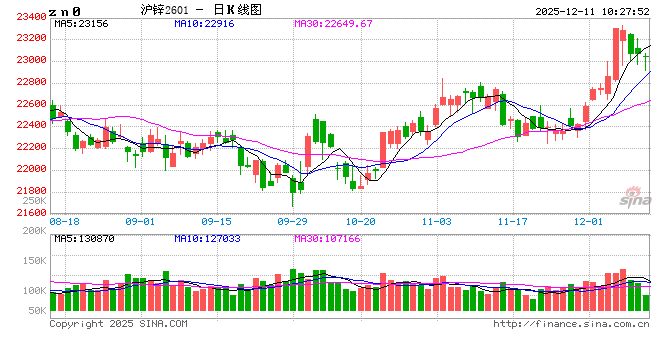 长江有色:美联储“鸽声带鹰”+下游补货意愿不强 11日锌价或下跌 第2张 长江有色:美联储“鸽声带鹰”+下游补货意愿不强 11日锌价或下跌 第2张