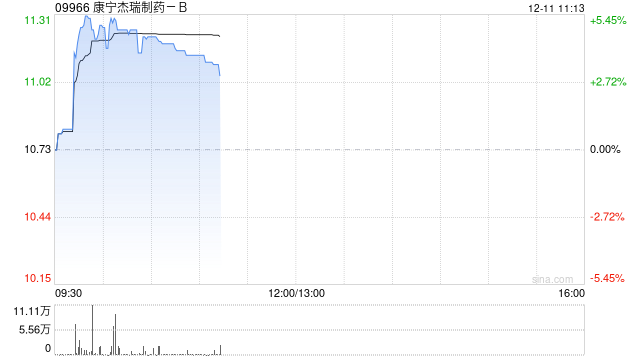 交银国际：升康宁杰瑞制药目标价至13港元 升评级至“买入”  第1张