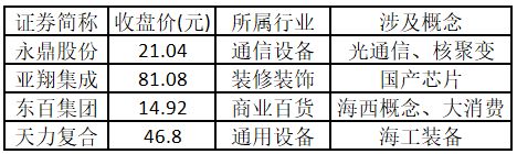 中国商业航天迎突破，多只个股逆势涨停  第3张