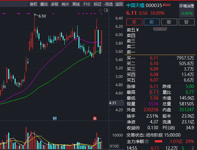 000035强势涨停!利好来了 第1张 000035强势涨停!利好来了 第1张
