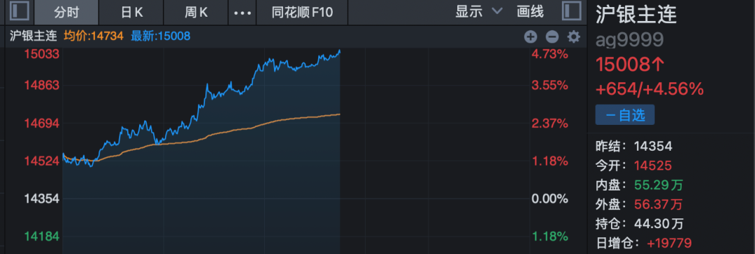 黄金、白银大涨!道指创历史新高!发生了什么? 第3张 黄金、白银大涨!道指创历史新高!发生了什么? 第3张