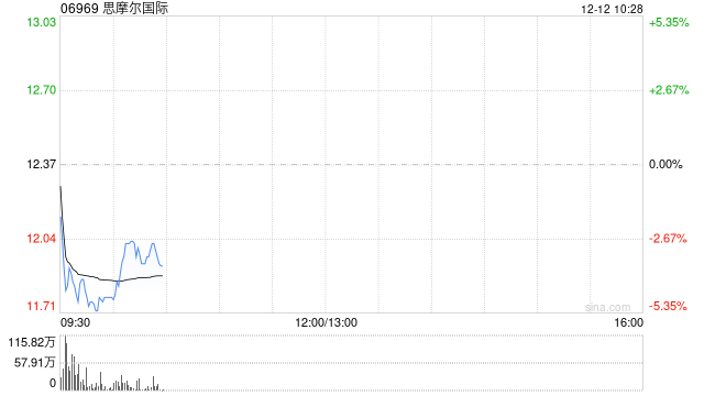 思摩尔国际：受托人就股份奖励计划购买合共814万股  第1张