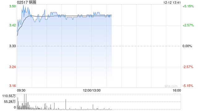 锅圈午前涨逾4% 华安证券首次覆盖给予“买入”评级 第1张 锅圈午前涨逾4% 华安证券首次覆盖给予“买入”评级 第1张