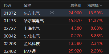 收评:港股恒指涨1.75% 科指涨1.87% 科网股、黄金股普涨 大金融股午后走强 中国银河涨超6% 第3张 收评:港股恒指涨1.75% 科指涨1.87% 科网股、黄金股普涨 大金融股午后走强 中国银河涨超6% 第3张