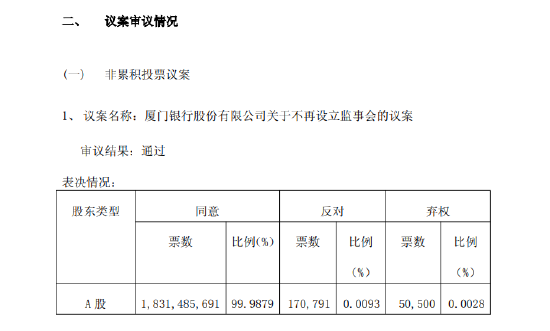 厦门银行：不再设立监事会  第1张