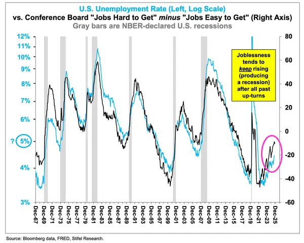 美股明年能否接着“狂欢”?知名投行:若经济衰退来袭,或迅速暴跌20%! 第1张 美股明年能否接着“狂欢”?知名投行:若经济衰退来袭,或迅速暴跌20%! 第1张