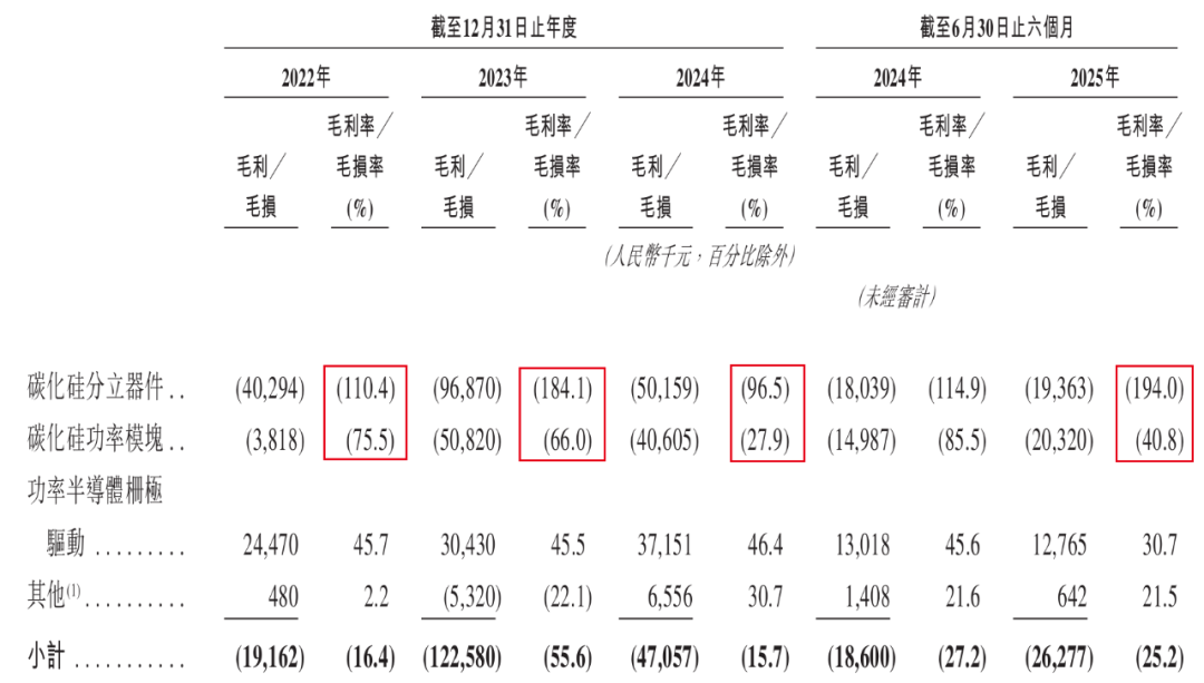 闻泰科技、广汽押宝!基本半导体3年半累亏10亿,只能亏本抢市场? 第12张 闻泰科技、广汽押宝!基本半导体3年半累亏10亿,只能亏本抢市场? 第12张