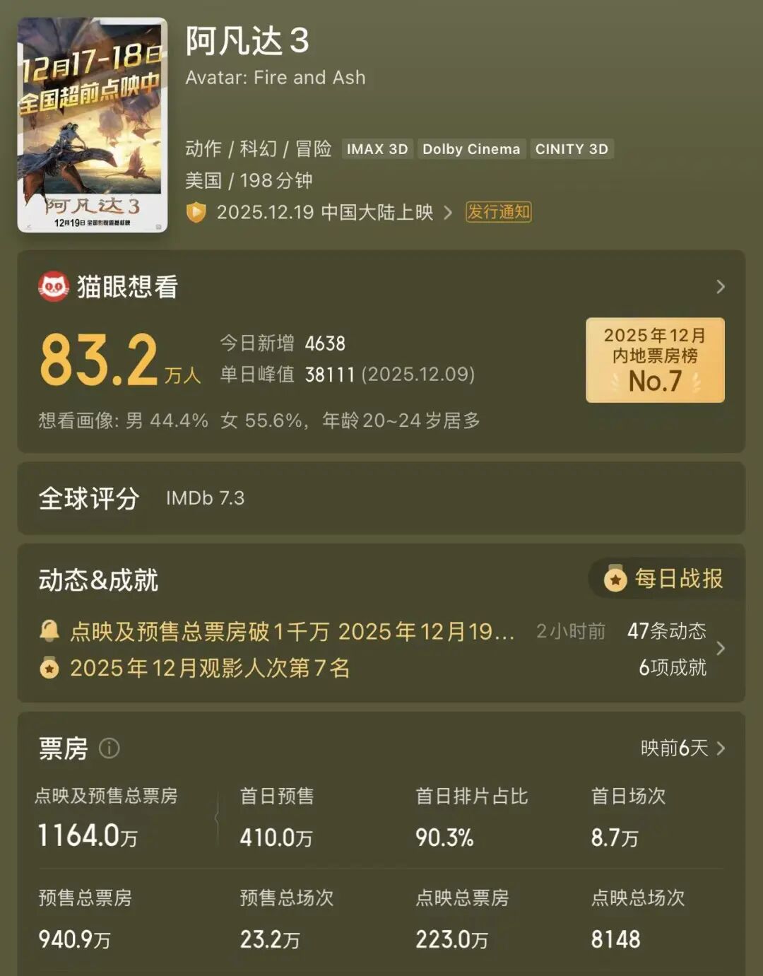《阿凡达3》开启预售!时长198分钟,有电影院票价最高280元,相关公司股价大涨,博纳影业5天4板 第2张 《阿凡达3》开启预售!时长198分钟,有电影院票价最高280元,相关公司股价大涨,博纳影业5天4板 第2张
