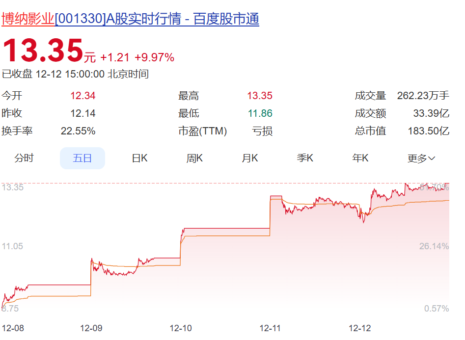 《阿凡达3》开启预售!时长198分钟,有电影院票价最高280元,相关公司股价大涨,博纳影业5天4板 第4张 《阿凡达3》开启预售!时长198分钟,有电影院票价最高280元,相关公司股价大涨,博纳影业5天4板 第4张