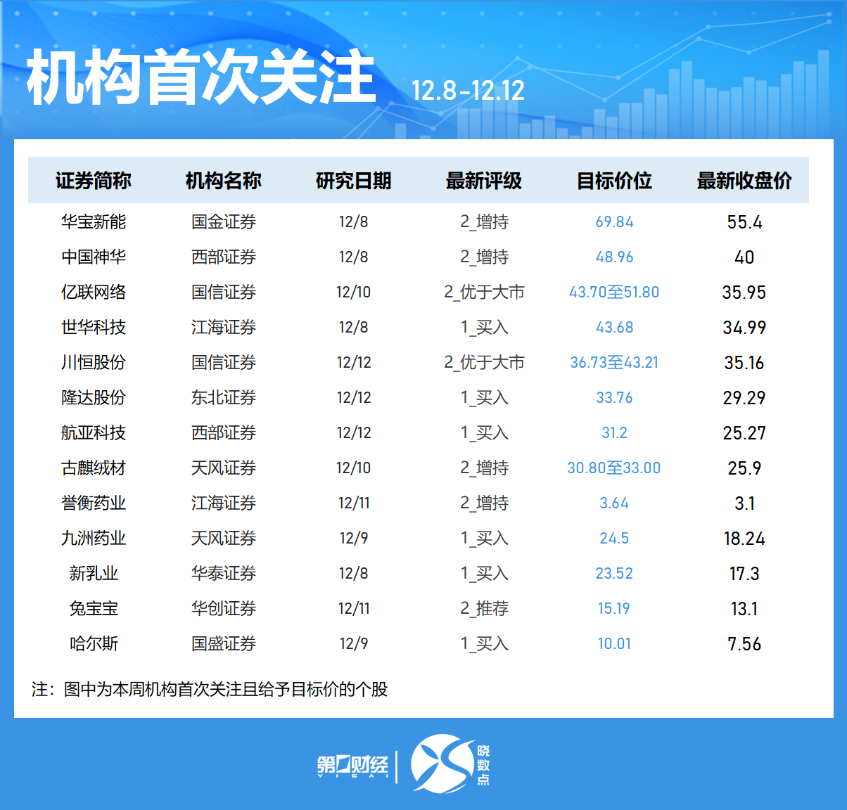 一周个股动向:创业板指涨近3% 最牛股周涨近120% 第7张 一周个股动向:创业板指涨近3% 最牛股周涨近120% 第7张
