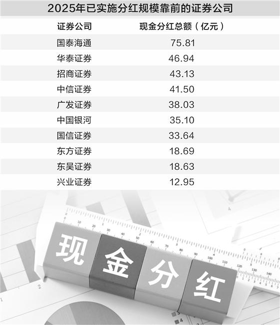 八成上市券商年内至少分红两次 近90亿元红利在路上 第1张 八成上市券商年内至少分红两次 近90亿元红利在路上 第1张