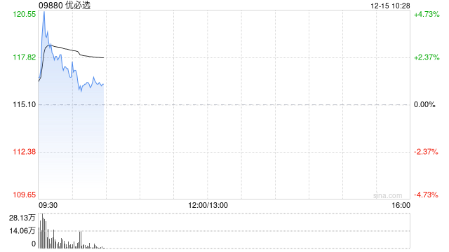 优必选盘中涨超4% 与德州仪器达成战略合作 第1张 优必选盘中涨超4% 与德州仪器达成战略合作 第1张
